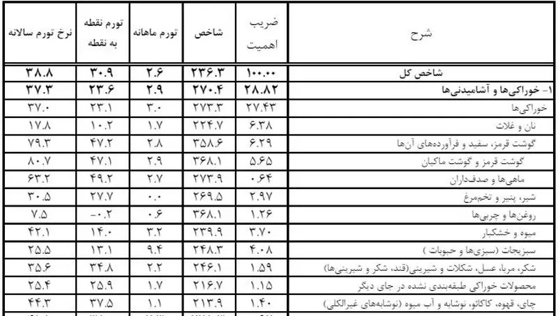 تورم فروردین 1403