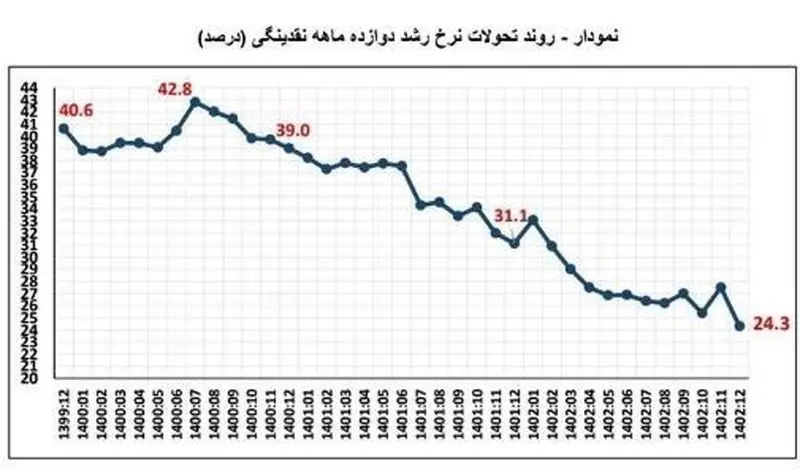 نقدینگی