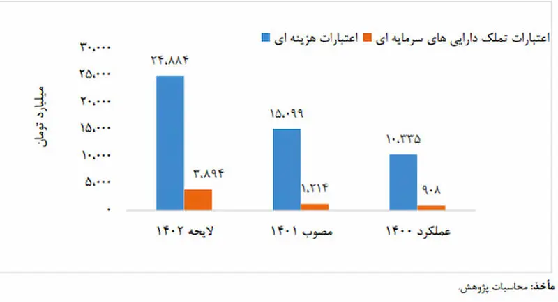 اعتبارات مالی و اعتبارات تملک دارایی‌های سرمایه‌ای 2