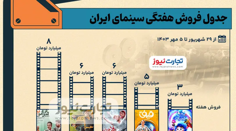 اینفوگرافی | جدول فروش سینمای ایران - هفته اول مهرماه