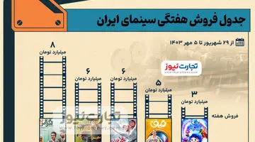 اینفوگرافی | جدول فروش سینمای ایران - هفته اول مهرماه