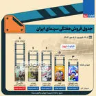 اینفوگرافی | جدول فروش سینمای ایران - هفته اول مهرماه