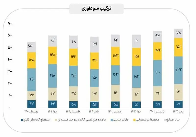 سرمایه۴