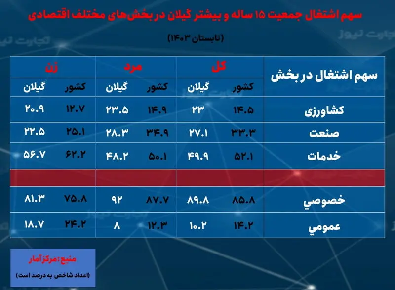 گیلان- سهم اشتغال بخش ها