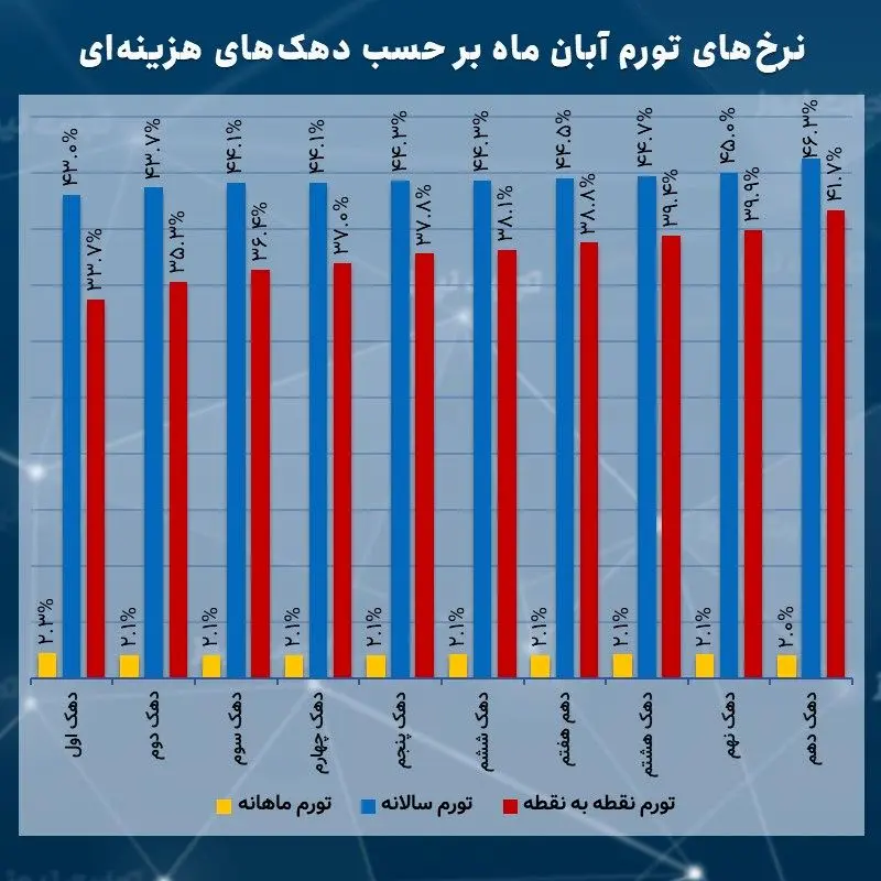 تورم دهک ها آبان