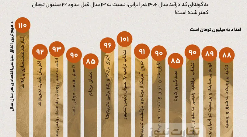 اینفوگرافی| درآمد سرانه ایرانی‌ها در یک نگاه