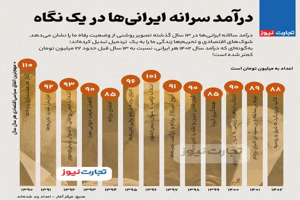 اینفوگرافی| درآمد سرانه ایرانی‌ها در یک نگاه