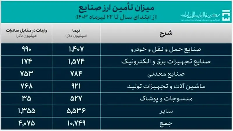 تامین ارز صنایع