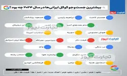 اینفوگرافی| بیشترین جست‌وجوی گوگل ایرانیان در سال 2024