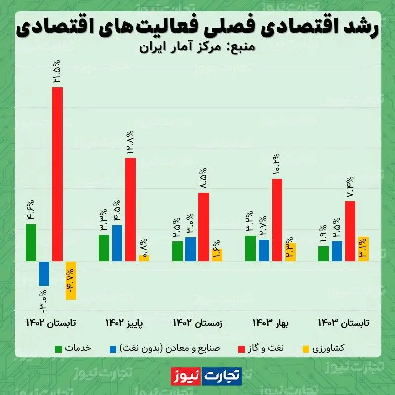 نرخ رشد اقتصادی تابستان مرکز آمار