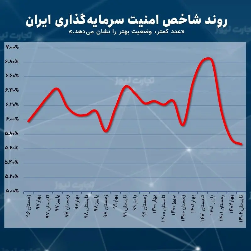 امنیت سرمایه گذاری