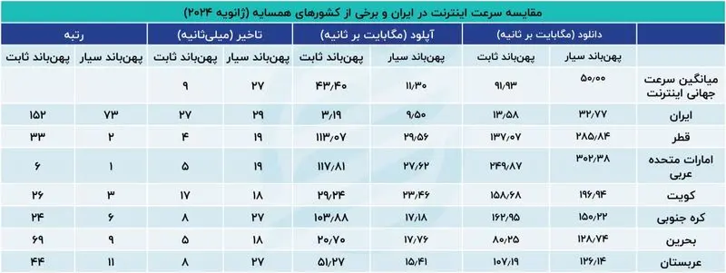 مقایسه سرعت اینترنت ایران با کشورهای همسایه