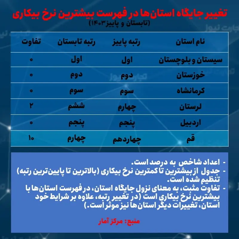 جایگاه استان ها -بیشترین- پاییز 1403