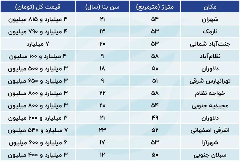 قیمت خانه با متراژ کم