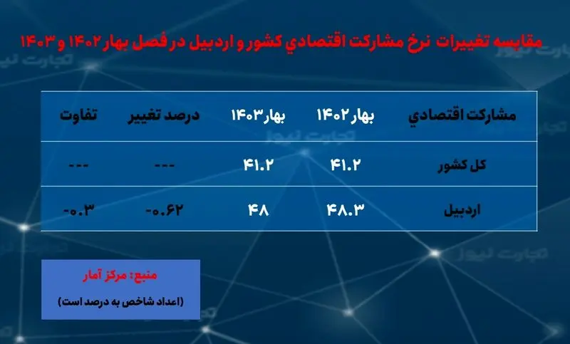 اردبیل-نرخ مشارکت اقتصادی- بهار