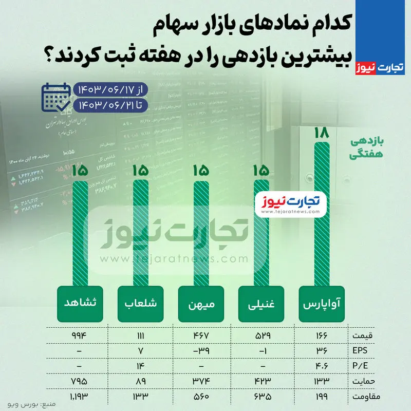 بورس-بازدهی-بالا