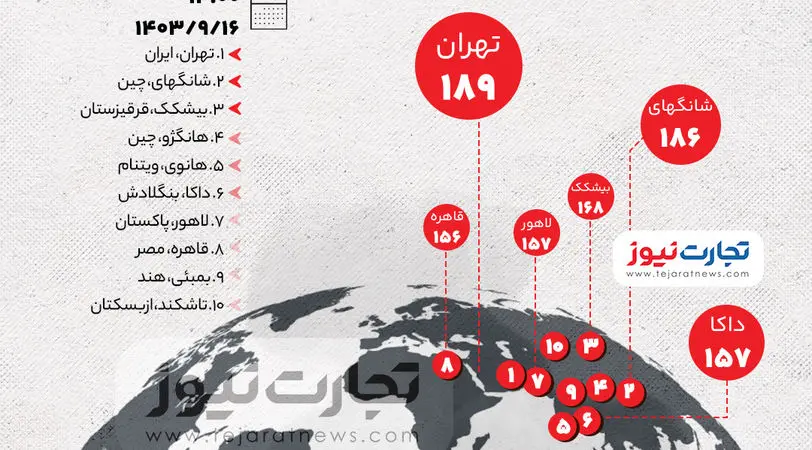 اینفوگرافی| تهران؛ نخستین شهر آلوده جهان