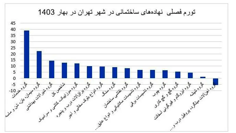 تورم فصلی نهاده های ساختمانی