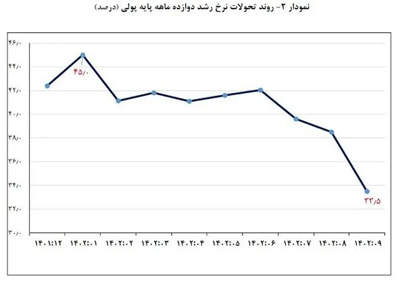 رشد پایه پولی 