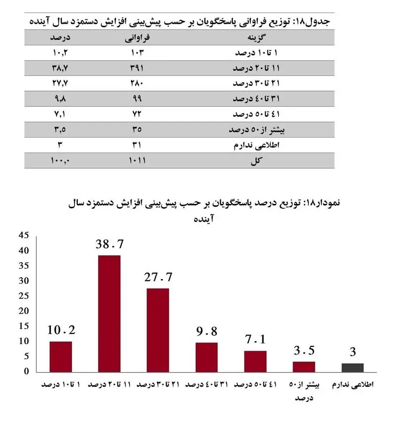 دستمزد