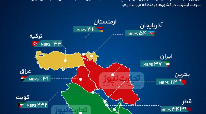 اینفوگرافی| سرعت اینترنت در ایران و کشورهای منطقه چقدر است؟