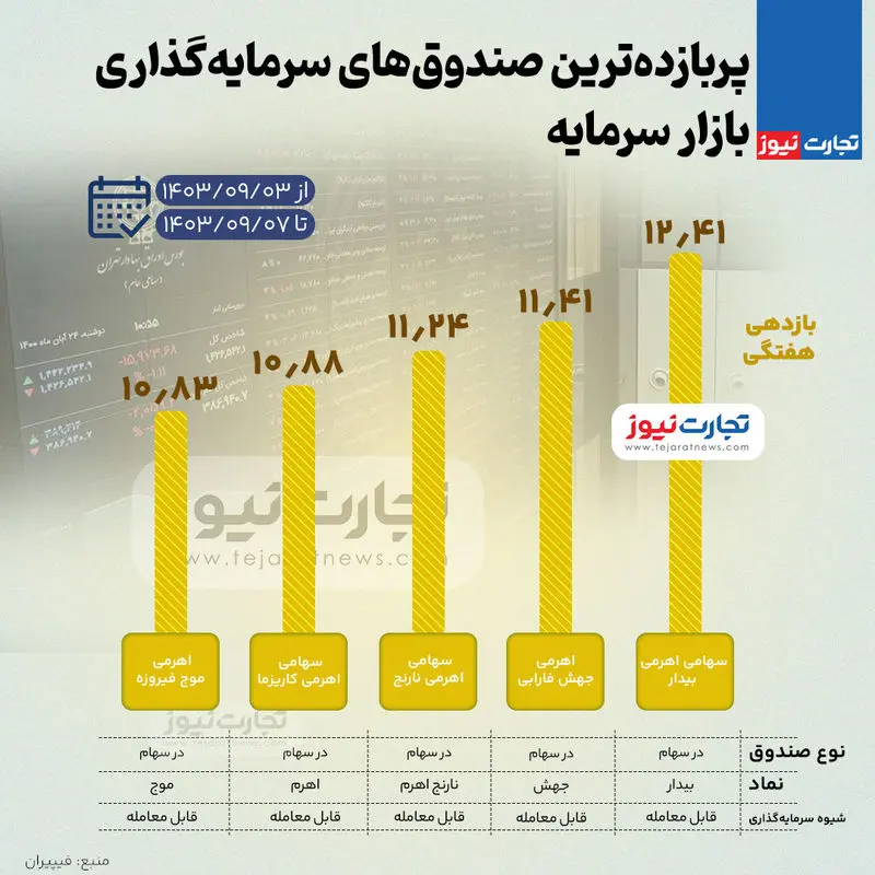 بورس-صندوق