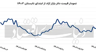 دلارهای آزادشده وارد بازار شد