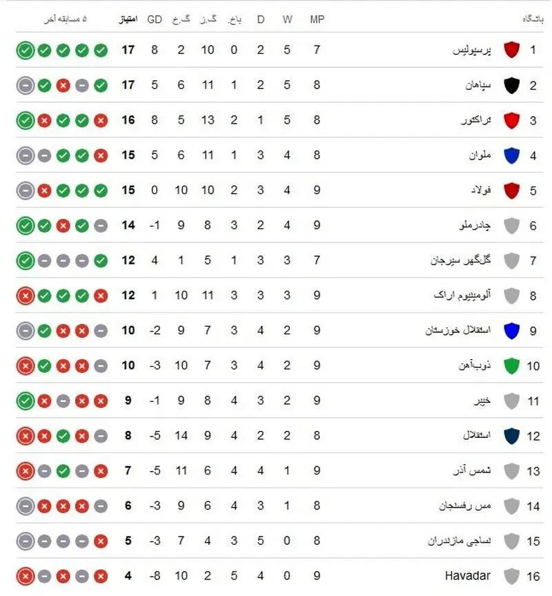 جدول رده بندی لیگ برتر