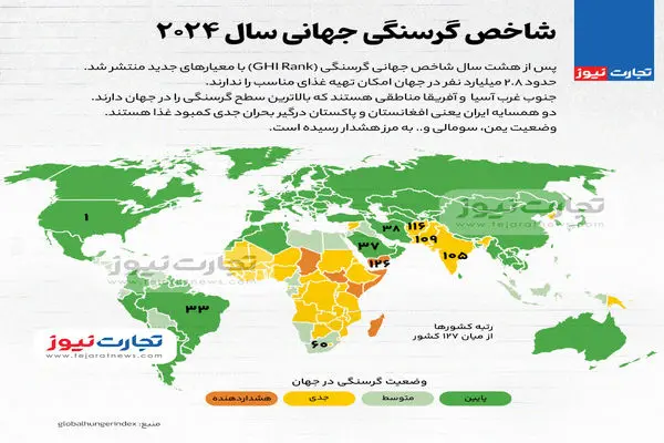 اینفوگرافی | شاخص گرسنگی جهانی سال 2024 چه می‌گوید؟