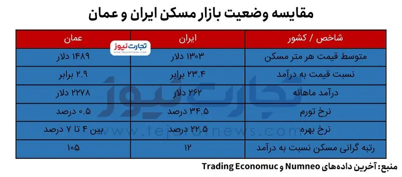 ایران و عمان