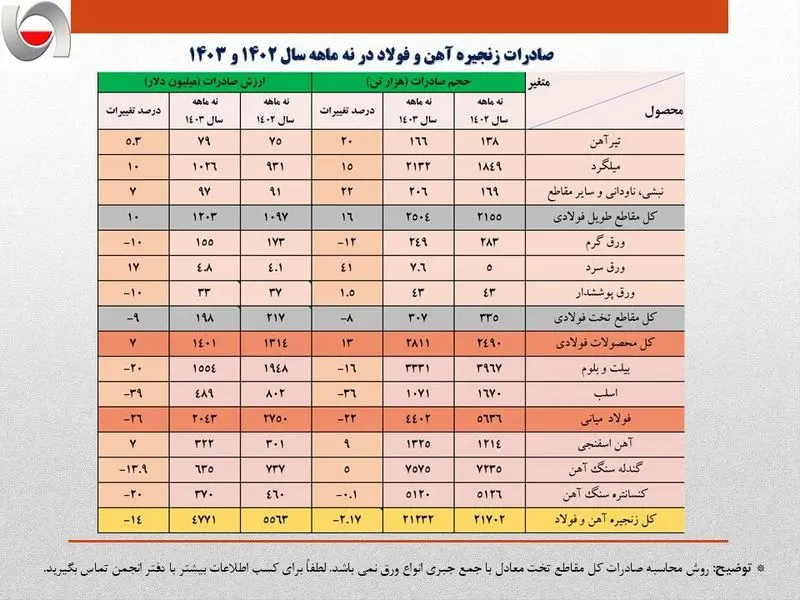 صادرات فولاد