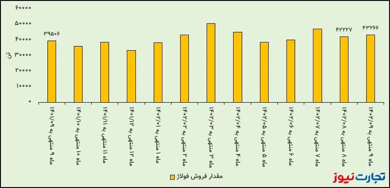 مقدار فروش