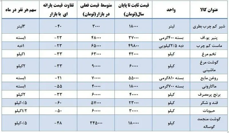 قیمت کالاهای اساسی