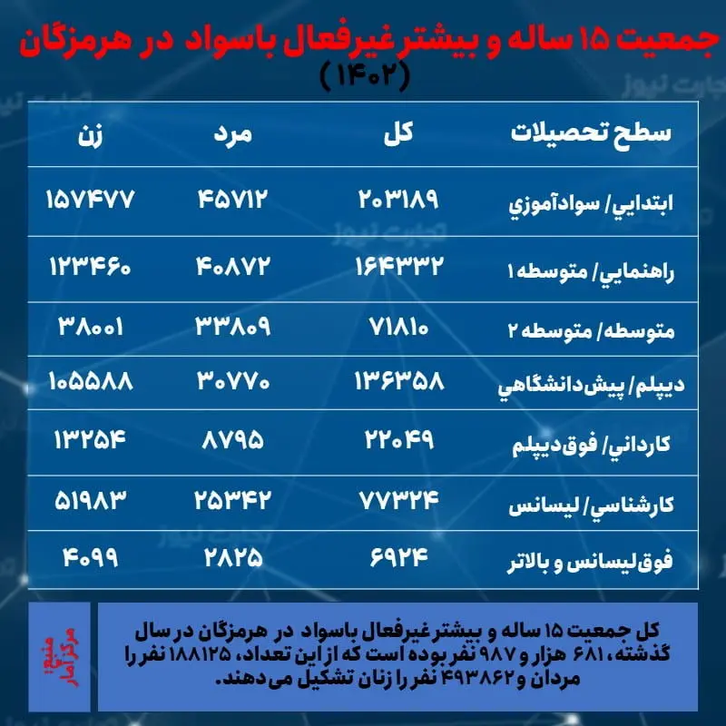 هرمزگان-جمعیت غیرفعال و تحصیلات