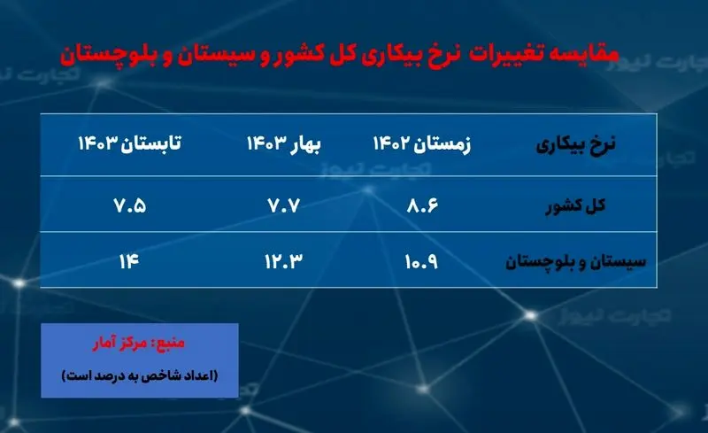 بیکاری- سیستان و بلوچستان