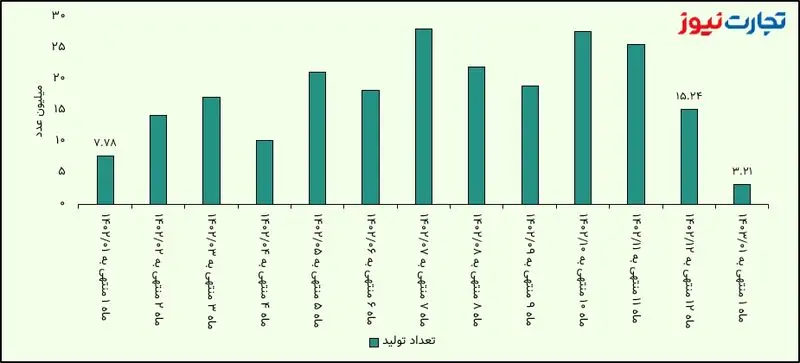 تعداد تولید