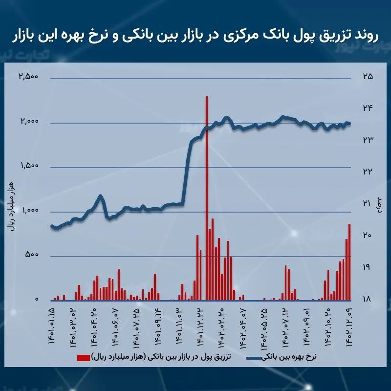 بین بانکی 12.09