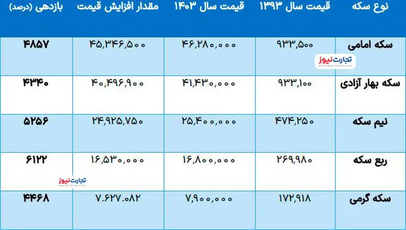 بازدهی سکه ها 2