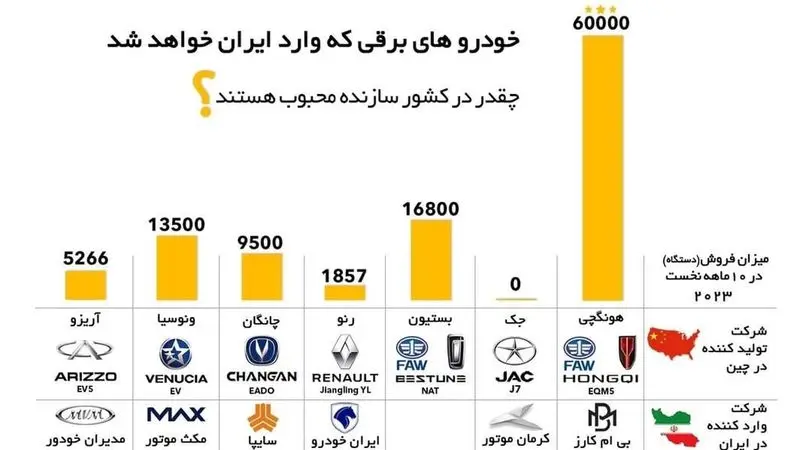 خودروهای برقی که وارد ایران خواهند شد، چقدر در کشور سازنده محبوب هستند؟