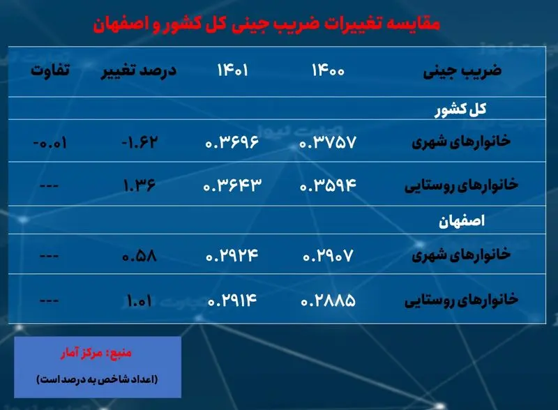 اصفهان- ضریب جینی