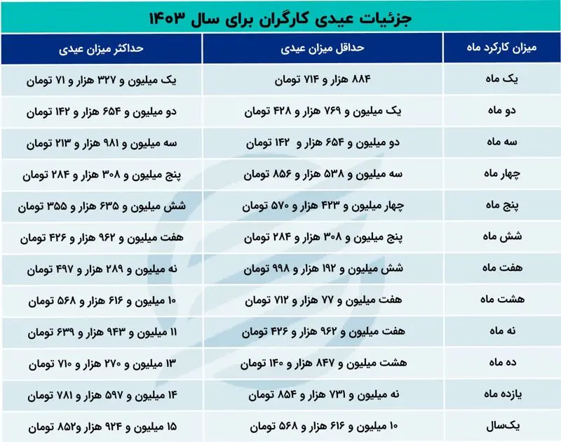 عیدی