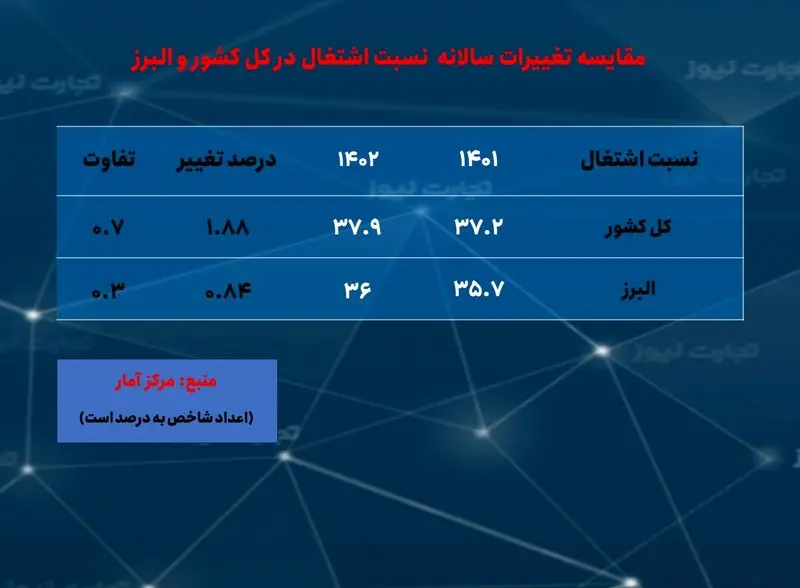 البرز- نسبت اشتغال - سالانه