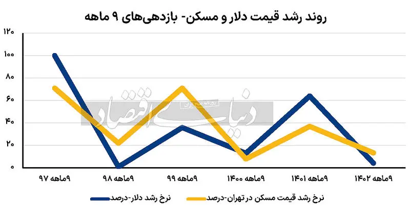 روند رشد قیمت دلار