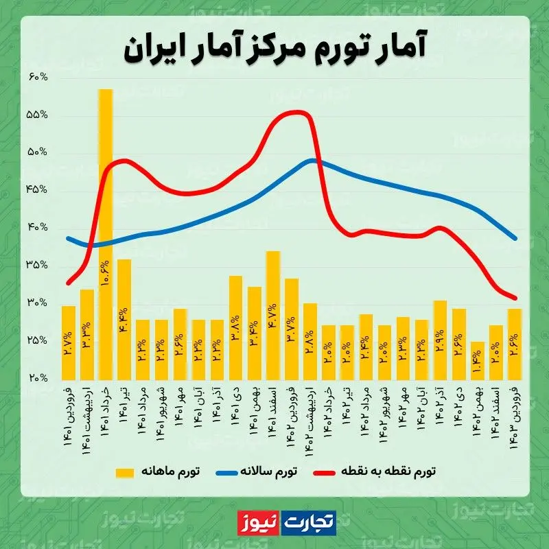 تورم فروردین 1403