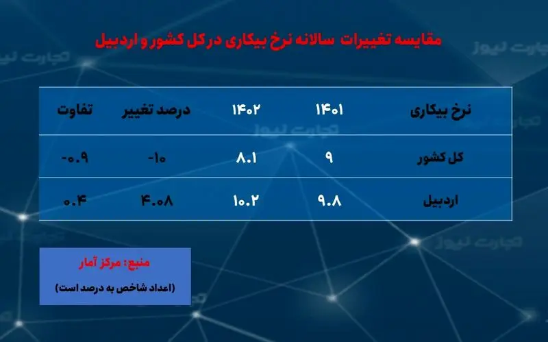 اردبیل- بیکاری- سالانه