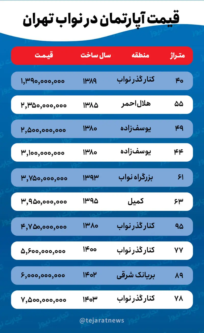 قیمت آپارتمان در نواب