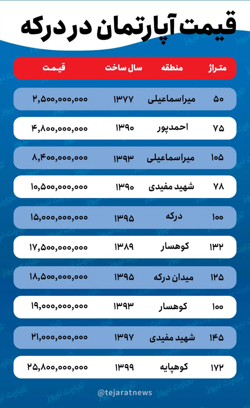 قیمت خانه در درکه