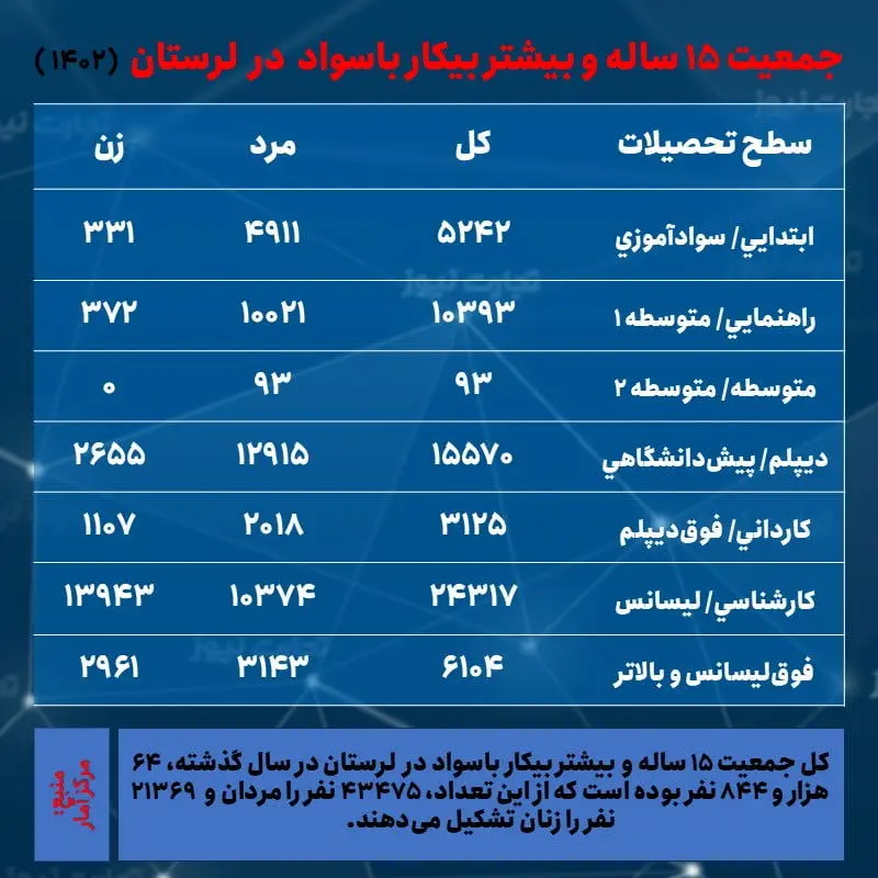 لرستان- بیکار باسواد