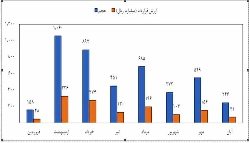 نمودار7