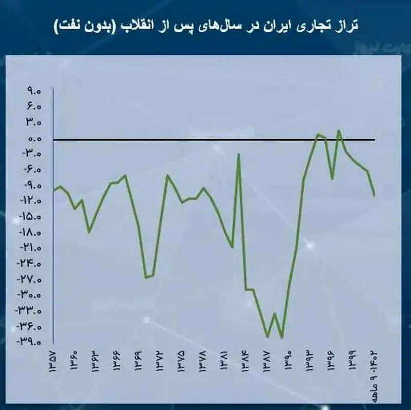 تراز تجاری